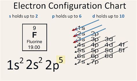 configuration of fluorine|Electron Configuration for Fluorine (F) .